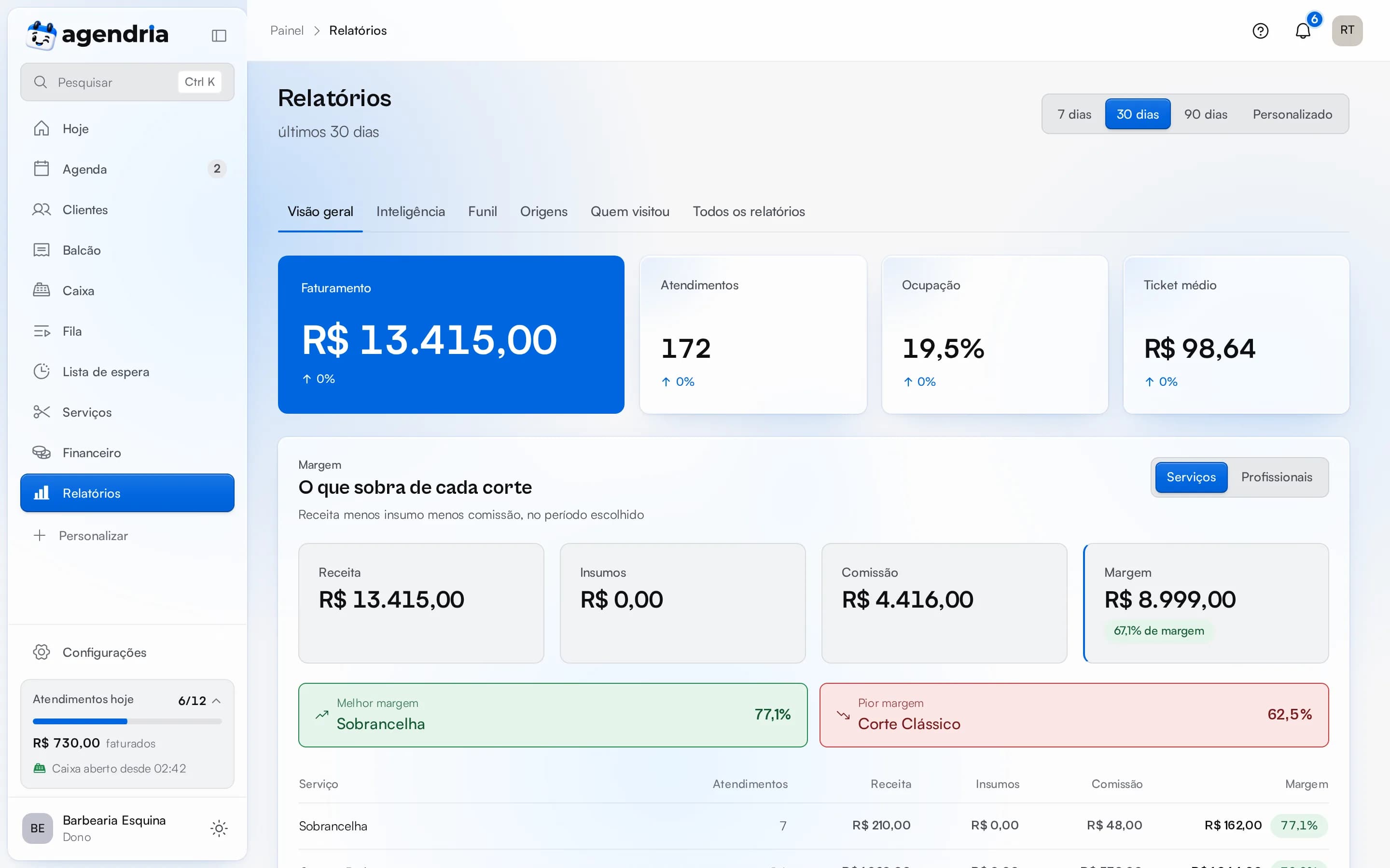 Tela de relatórios do painel, com indicadores do negócio